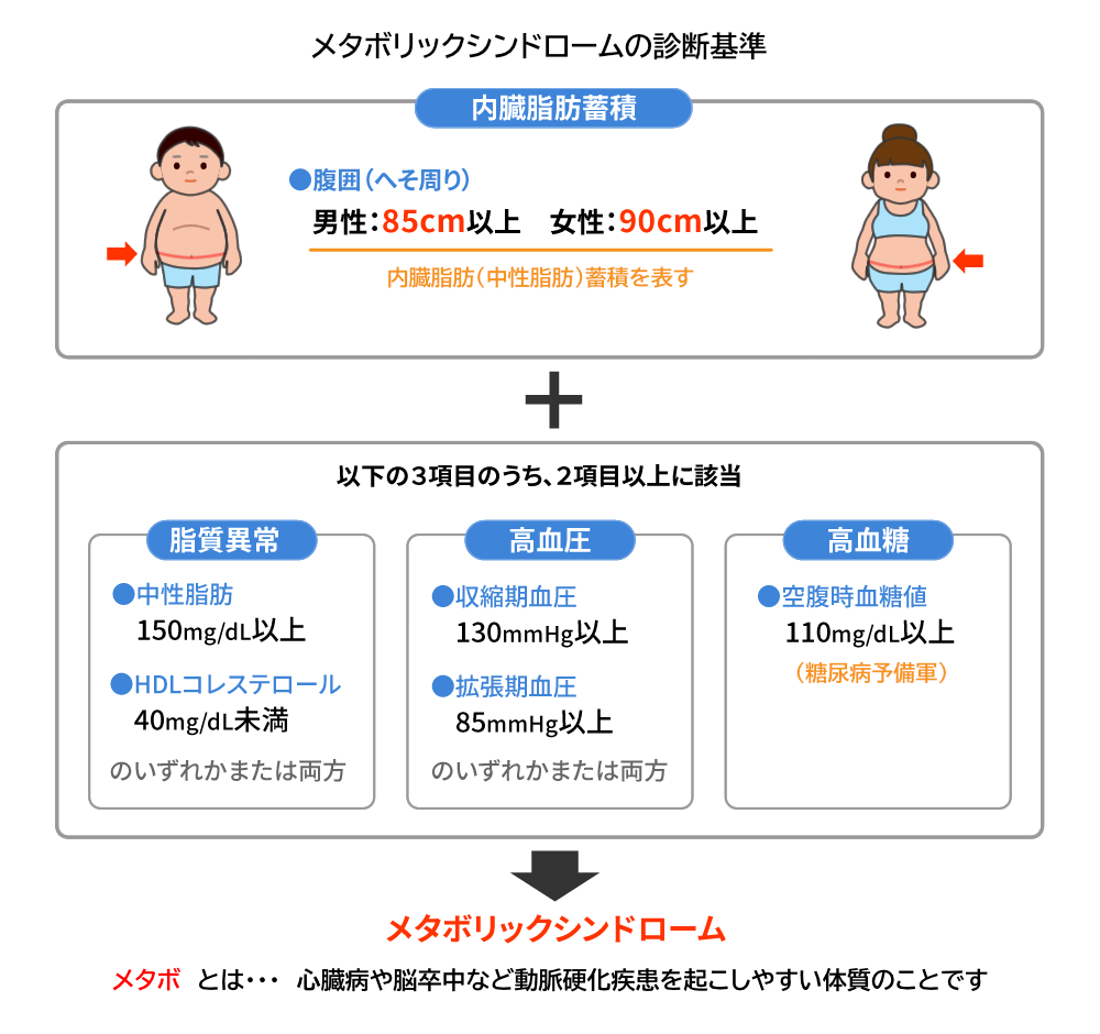 メタボリックシンドロームの診断基準