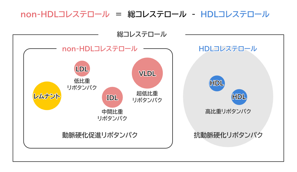 non-HDLコレステロール