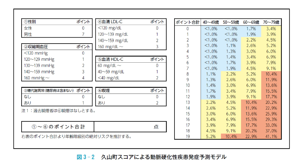 久山町スコアによる動脈硬化性疾患発症予測モデル