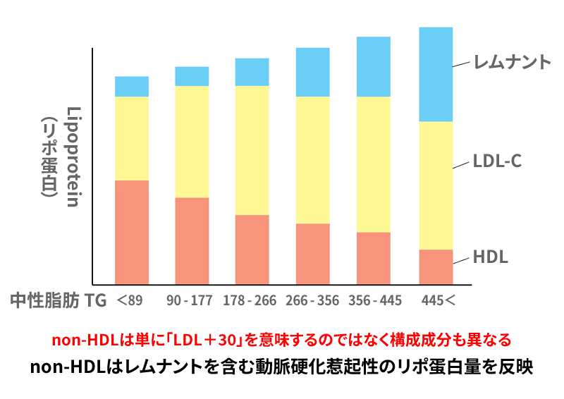 中性脂肪と脂質異常症