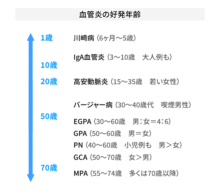 血管炎の好発年齢