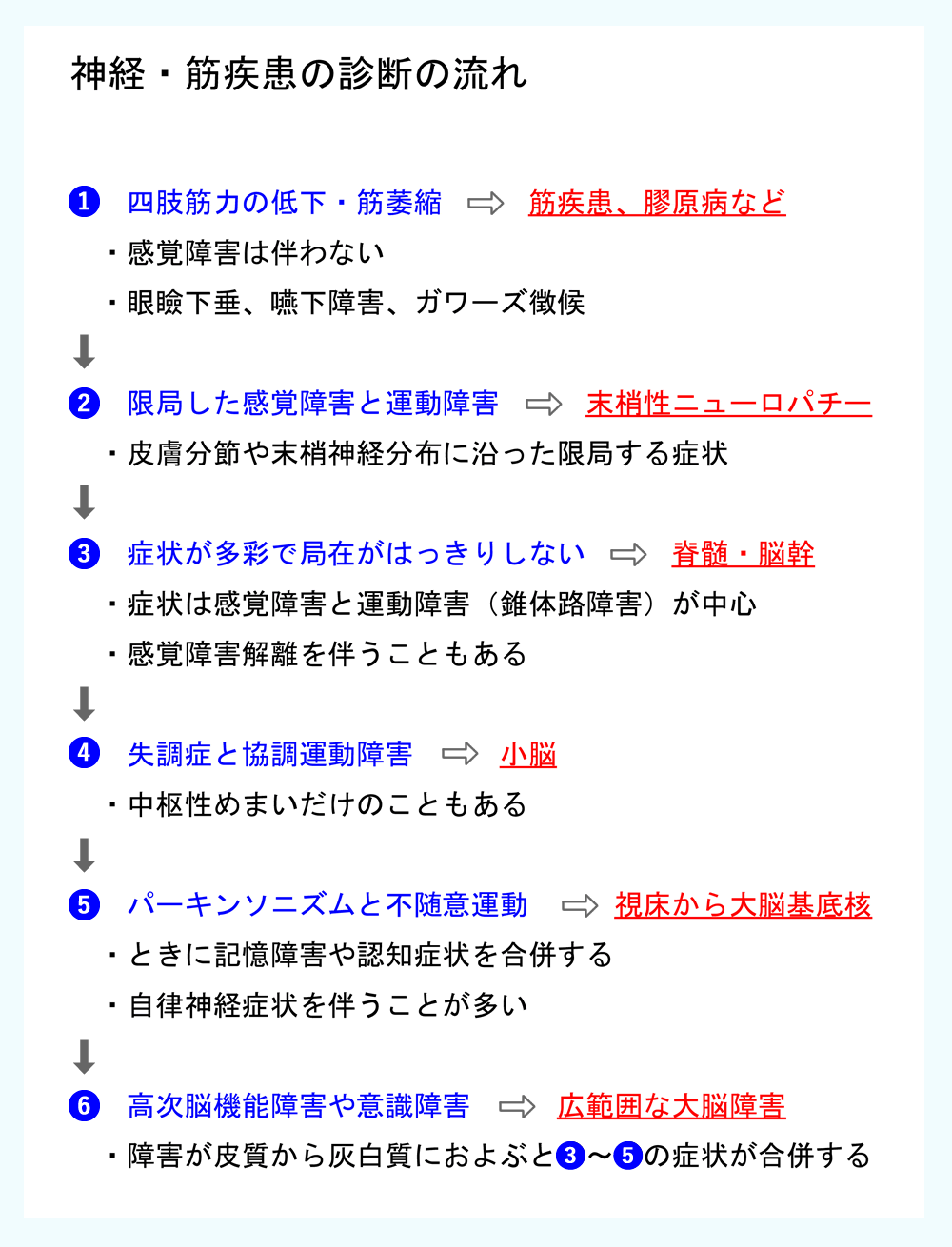 神経・筋疾患の診断の流れ