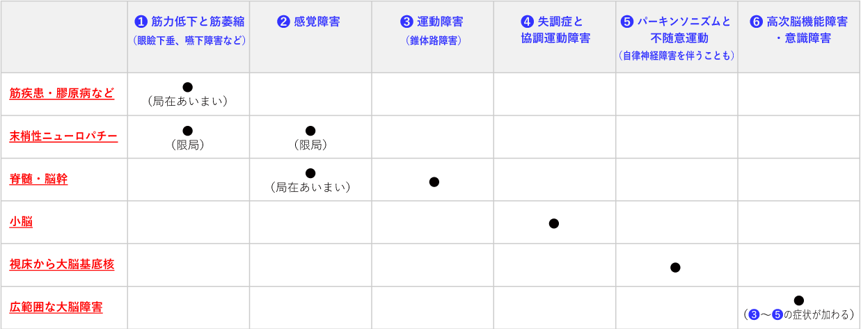 神経内科へのアプローチ