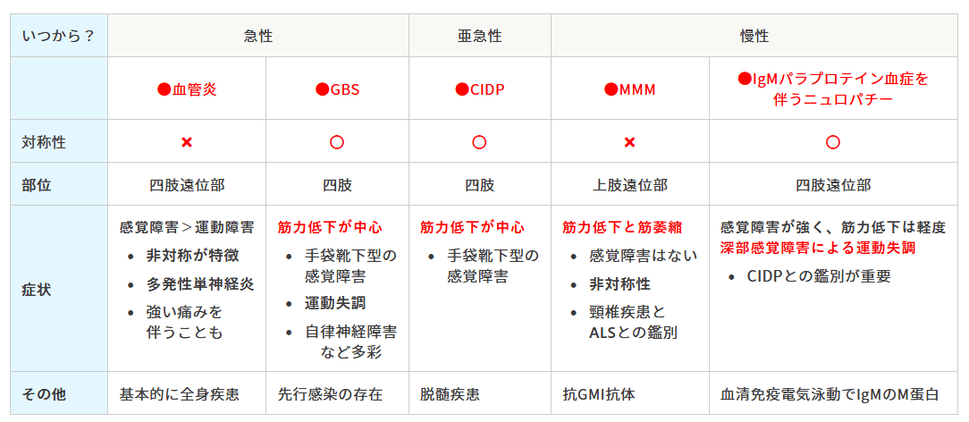 末梢性ニューロパチー